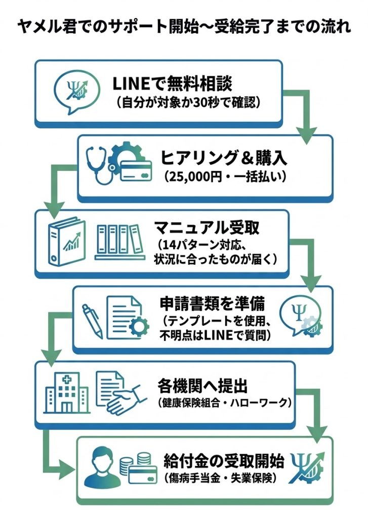 ヤメル君の利用開始から給付金受取までの6ステップを示したフロー図