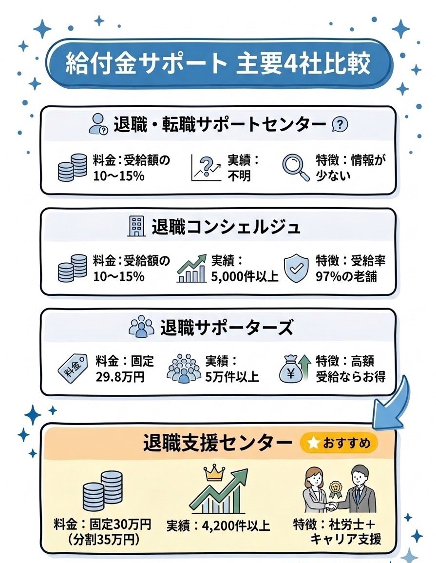 給付金サポートサービスの4社比較表。料金体系、実績数、特徴を比較し、退職支援センターの実績が豊富であることを図解