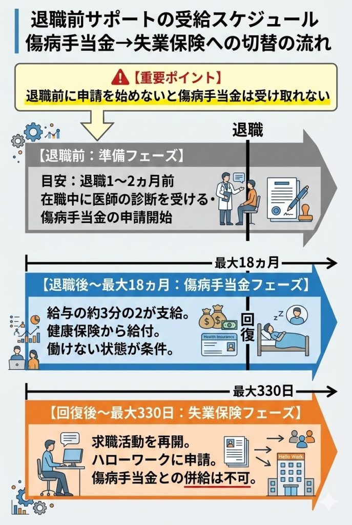 退職前サポートの受給スケジュール図。在職中の準備から傷病手当金受給（最大18ヵ月）、回復後の失業保険（最大330日）への切替の流れを横型タイムラインで示した図解。