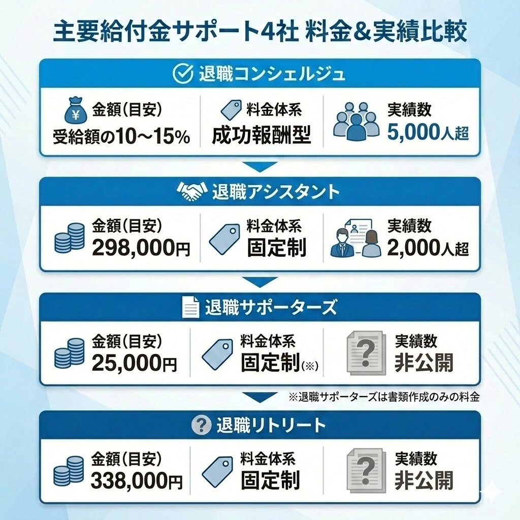 主要な給付金サポートサービス4社の料金体系と実績の比較表。成功報酬型と固定制の違い、各社の金額目安を一覧化。