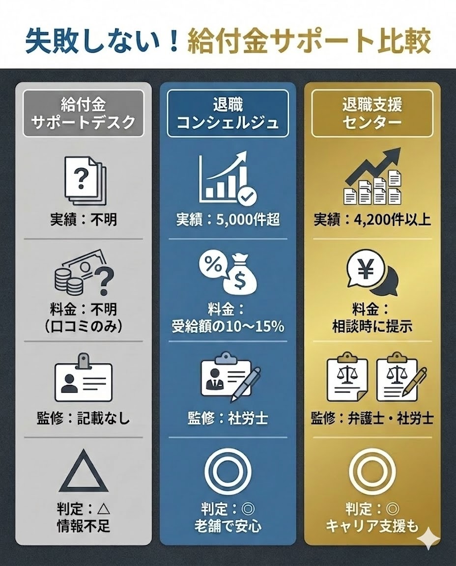 給付金サポートデスク、退職コンシェルジュ、退職支援センターの3社比較表。実績・監修の有無で安全な業者を可視化。
