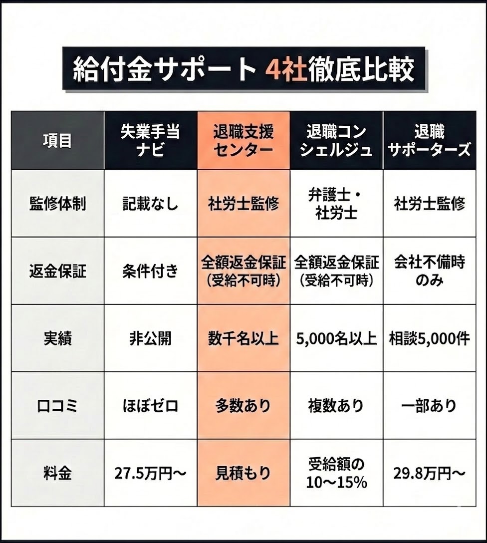 給付金サポート4社比較表。失業手当ナビ、退職支援センター、退職コンシェルジュ、退職サポーターズの監修体制、返金保証、実績、料金を比較。