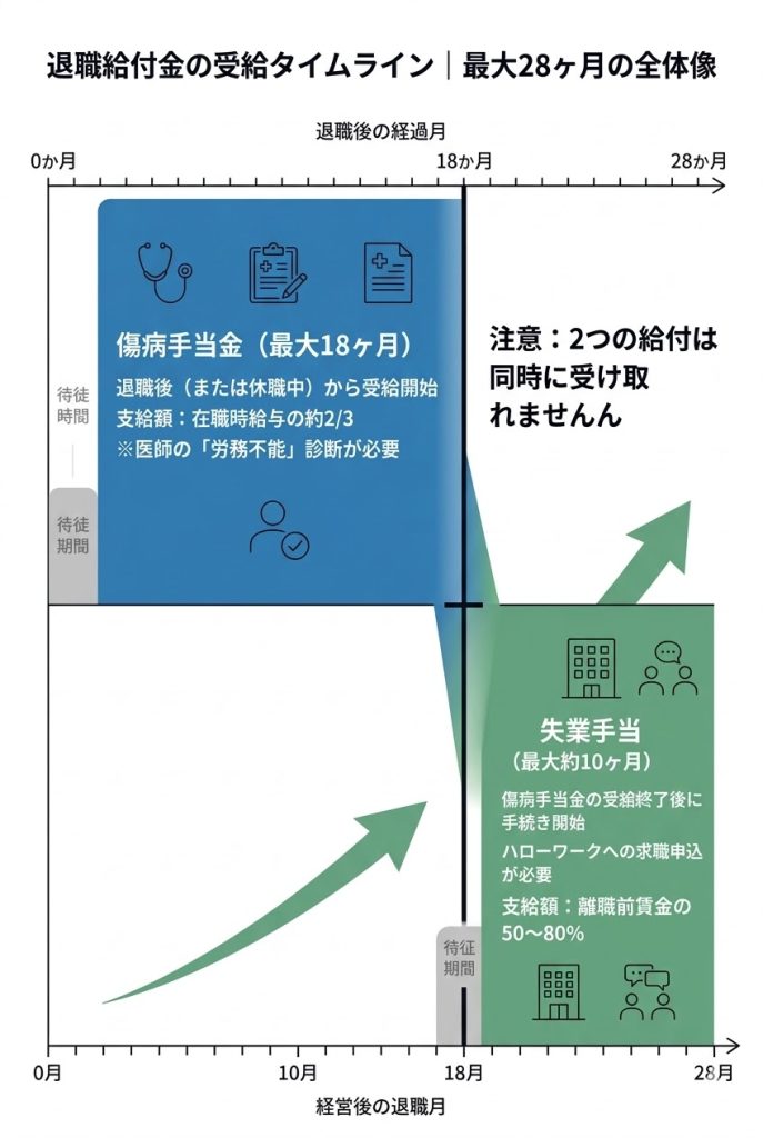 傷病手当金（最大18ヶ月）と失業手当（最大10ヶ月）を順番に受給する「退職給付金」の受給タイムライン図。2つの給付金は同時受給不可で、合計最大28ヶ月となる。
