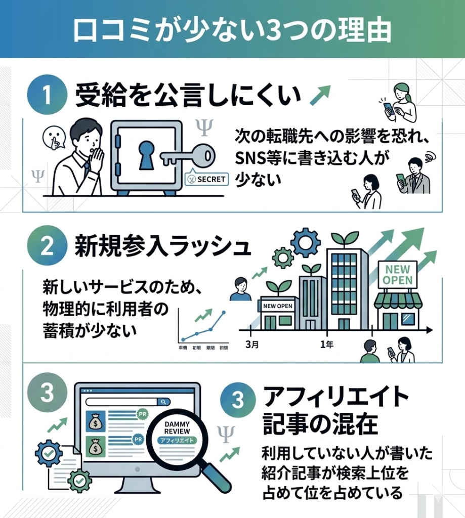 退職ステーションの口コミが少ない3つの理由を図解。受給を公言しにくい点、新規参入、アフィリエイト記事の混在について解説