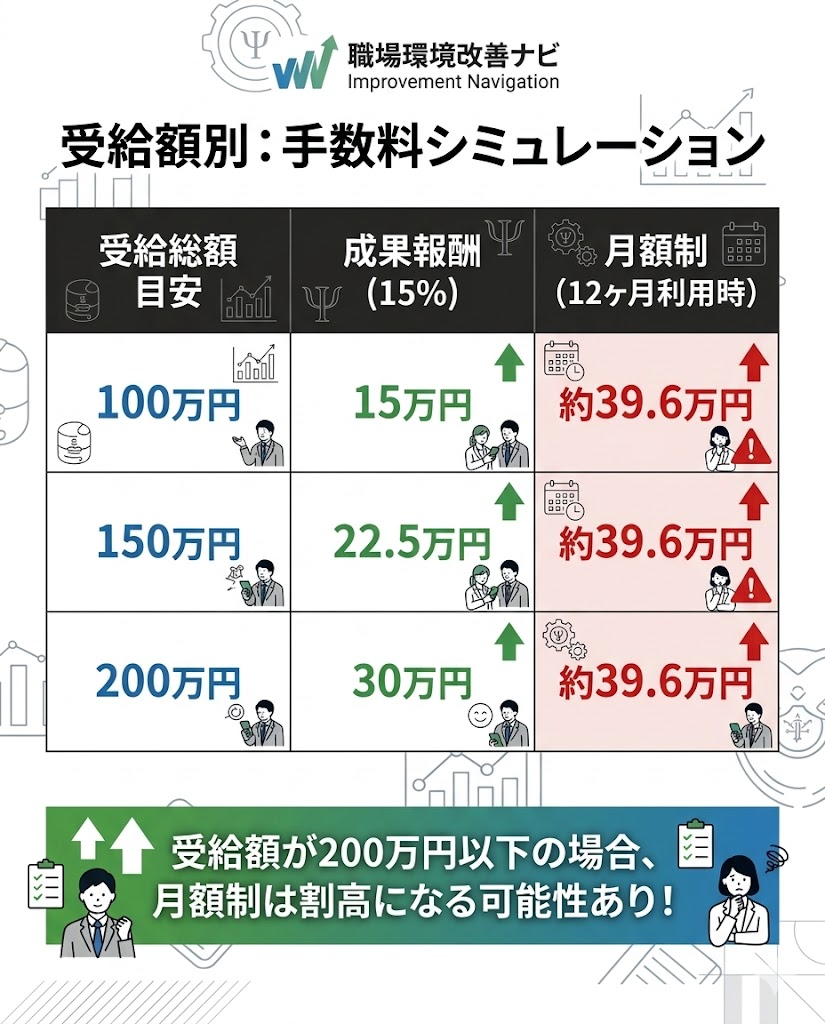 受給額別の手数料シミュレーション比較表。受給総額100万〜200万における成果報酬15%と月額制12ヶ月の費用差