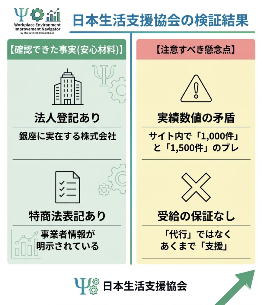 日本生活支援協会の検証結果。法人登記や特商法表記はあるが、実績数値のブレや受給保証がない点などの懸念を対比した図解