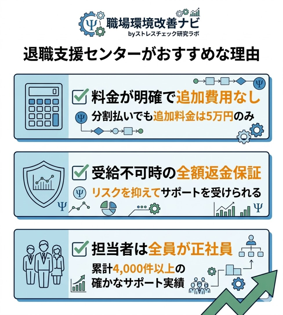 退職支援センターがおすすめな理由。明確な料金体系、受給不可時の全額返金保証、全員正社員によるサポート実績を図解