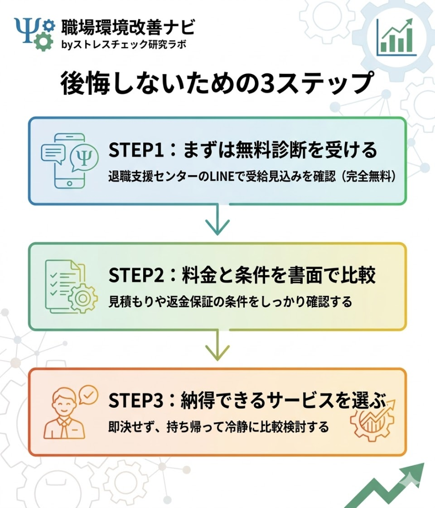 後悔しないための3ステップ。無料診断で受給見込みを確認し、料金や条件を書面で比較してから納得できるサービスを選ぶ流れ