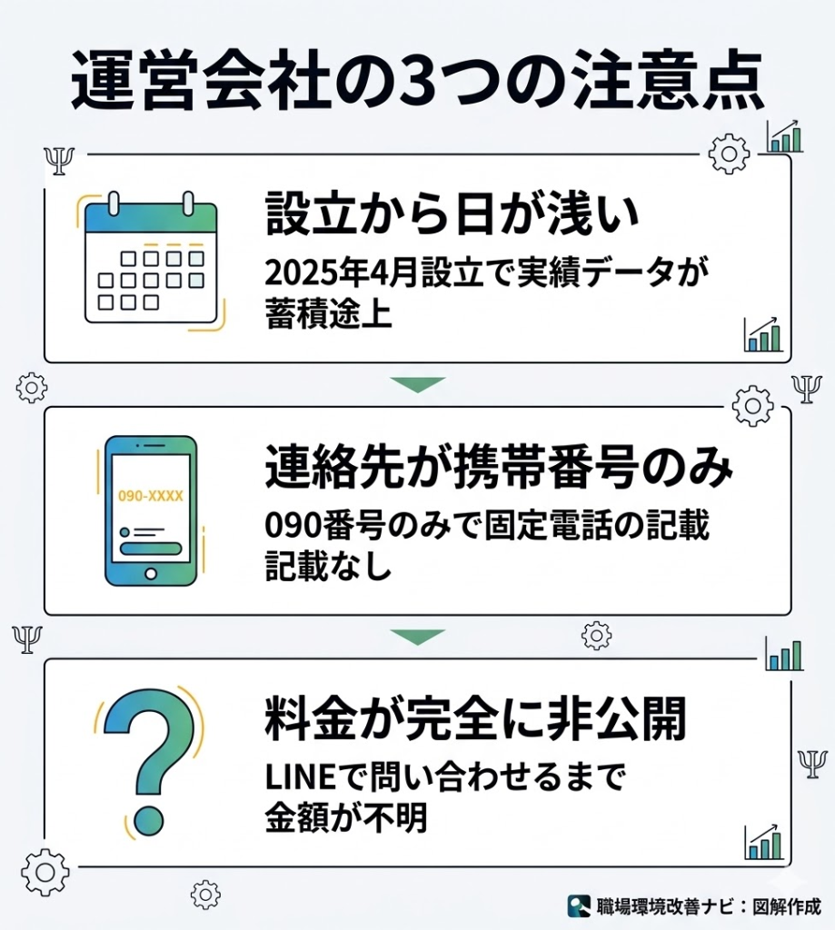 退職パートナー運営会社の3つの注意点を図解。設立から日が浅い、連絡先が携帯番号のみ、料金が非公開であることを整理