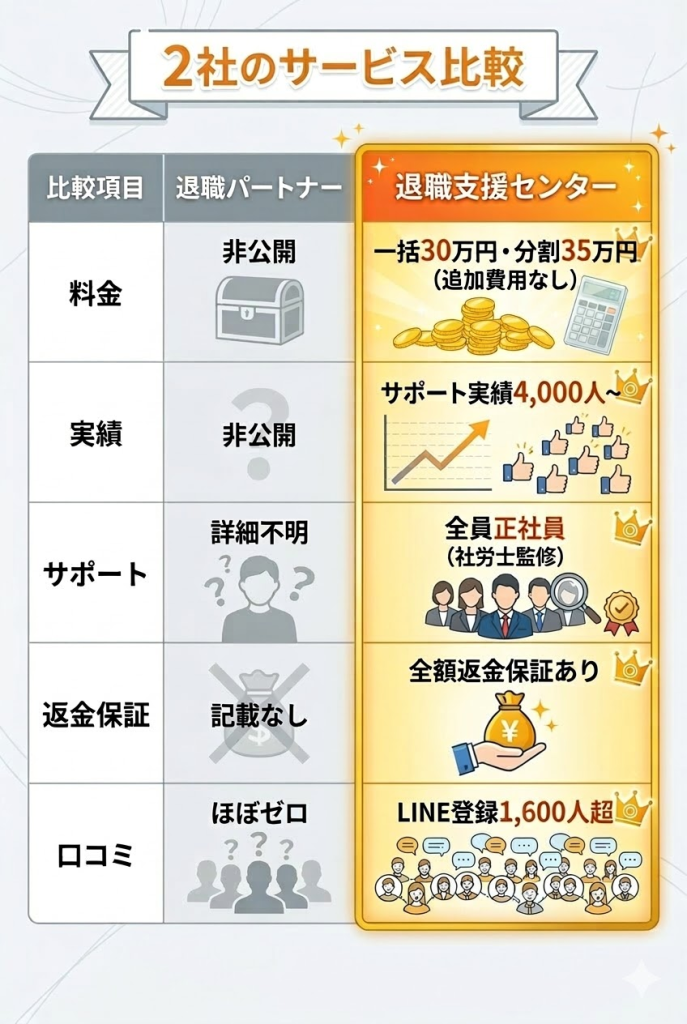 退職支援センターと退職パートナーの比較表。料金、実績、サポート体制、返金保証の有無における違いを可視化