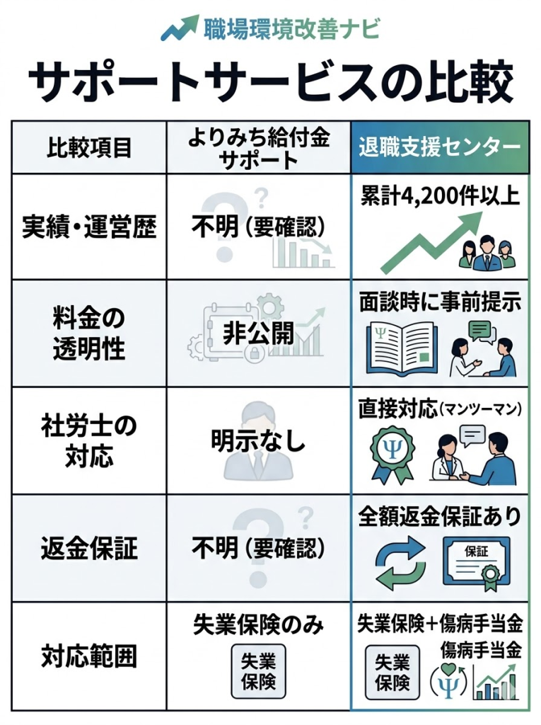 よりみち給付金サポートと退職支援センターの比較表。実績、料金の透明性、社労士対応、返金保証などの違いを対比