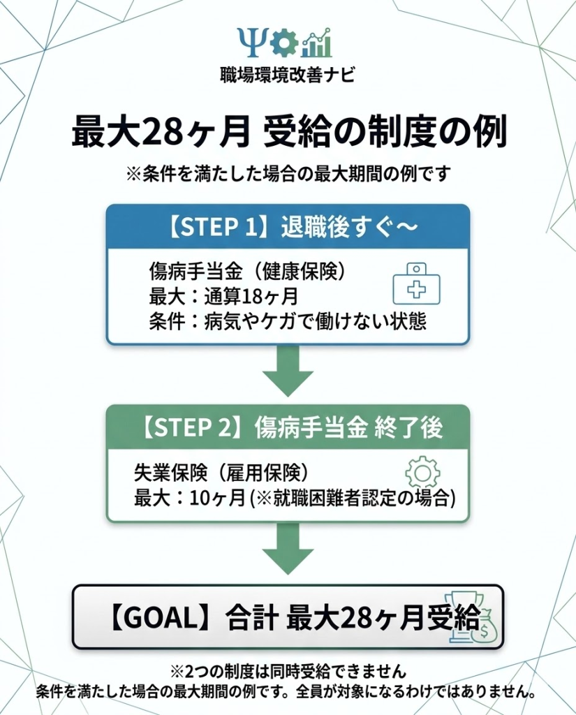 最大28ヶ月受給の仕組みの図解。傷病手当金（最大18ヶ月）受給後に失業保険（最大10ヶ月）を受給する流れ。