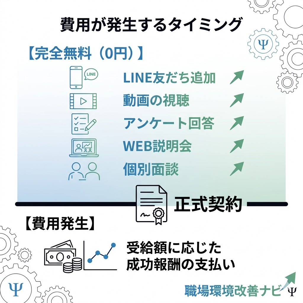 退職コンシェルジュで費用が発生するタイミングを図解。LINE追加から個別面談までは完全無料で、正式契約後に費用が発生する仕組みを整理