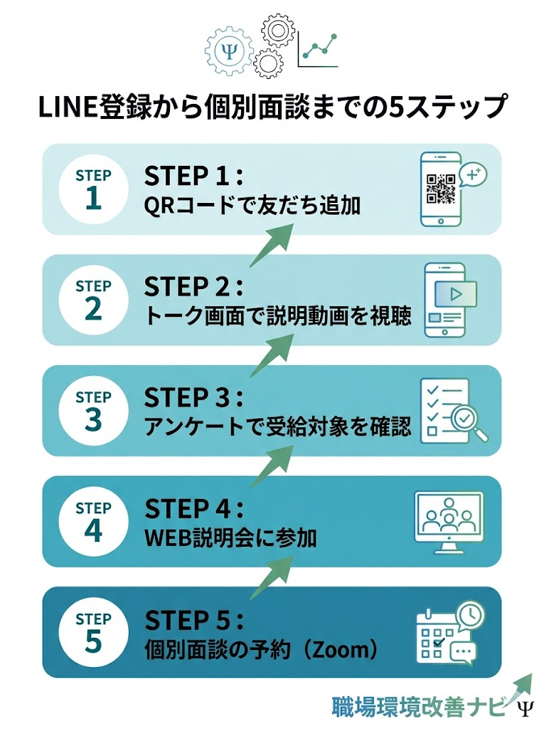 退職コンシェルジュのLINE登録から面談までの流れを図解。友だち追加から動画視聴、アンケート、WEB説明会、個別面談予約までの5ステップ