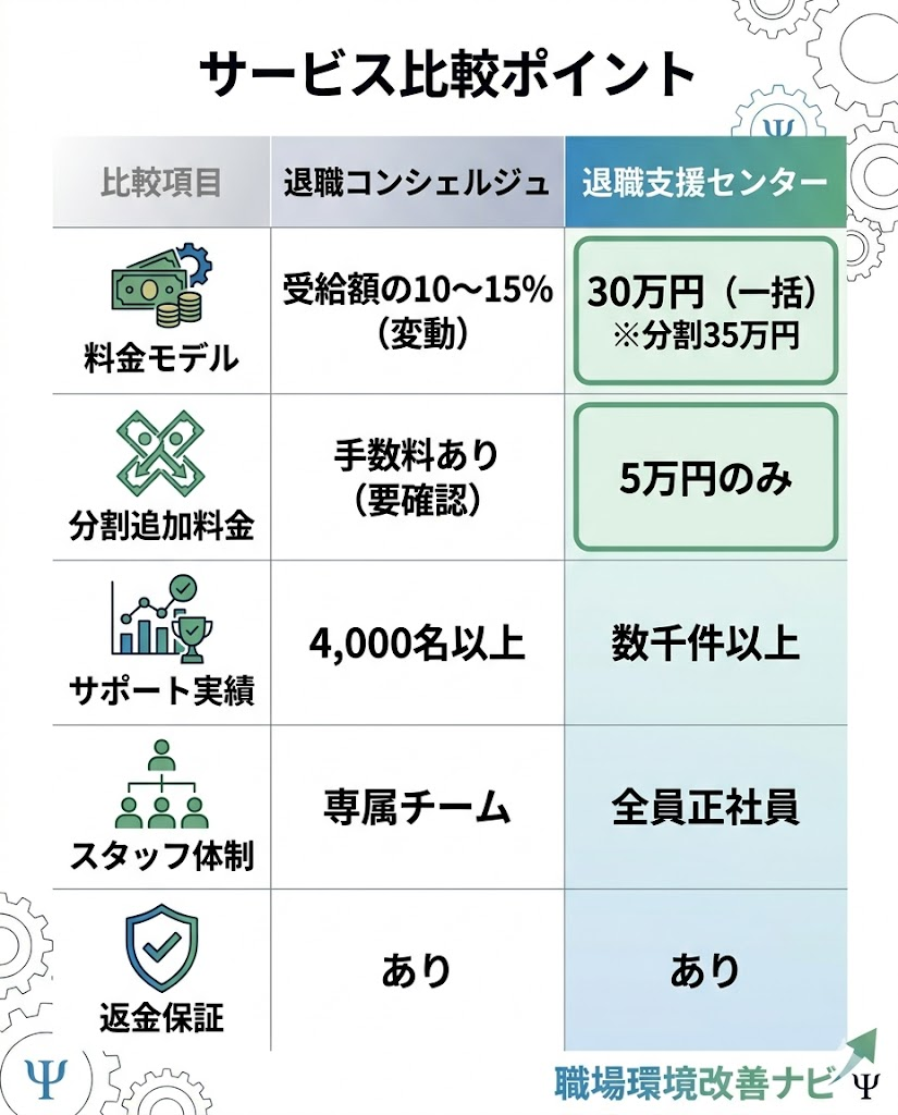 退職コンシェルジュと退職支援センターの比較表を図解。料金モデル、分割追加料金、サポート実績、スタッフ体制、返金保証の違いを整理