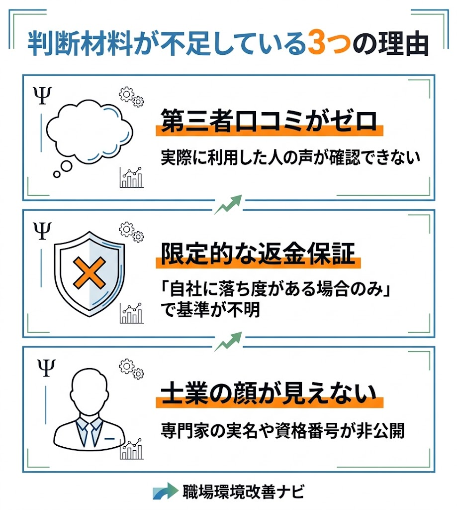 退職給付金センターの判断材料が不足している3つの理由を図解。口コミゼロ、限定的な返金保証、士業の非公開について整理。