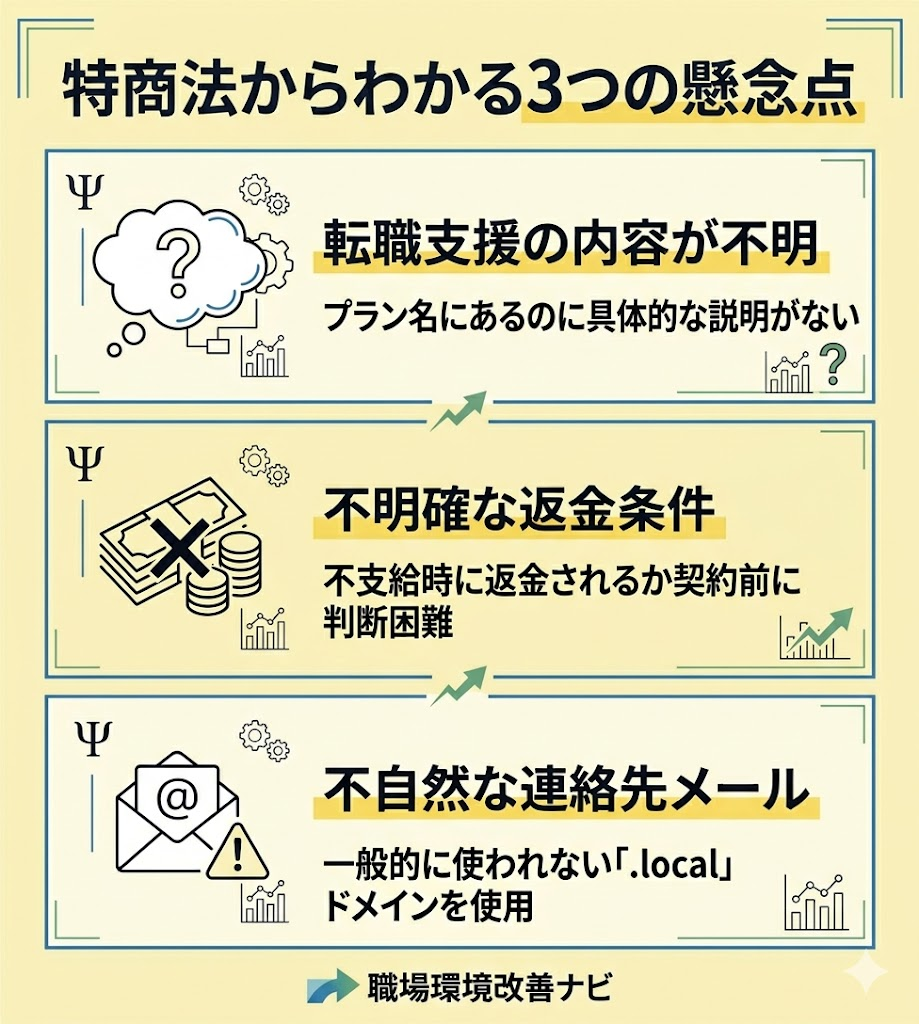特商法からわかる退職給付金センターの3つの懸念点を図解。転職支援内容の不明確さ、返金条件、不自然なメールアドレスについて整理。