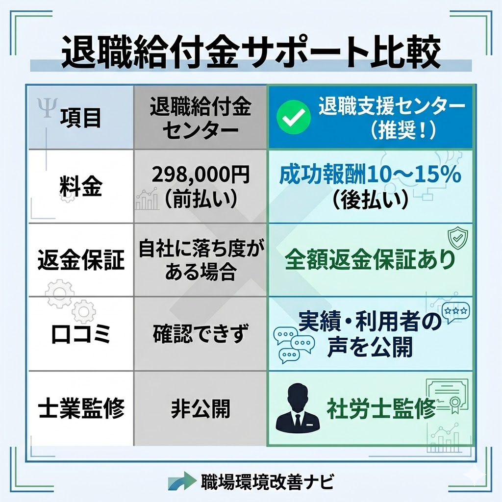 退職給付金センターと退職支援センターの比較表。料金、返金保証、口コミ、士業監修の4項目で比較し、退職支援センターの優位性を提示。