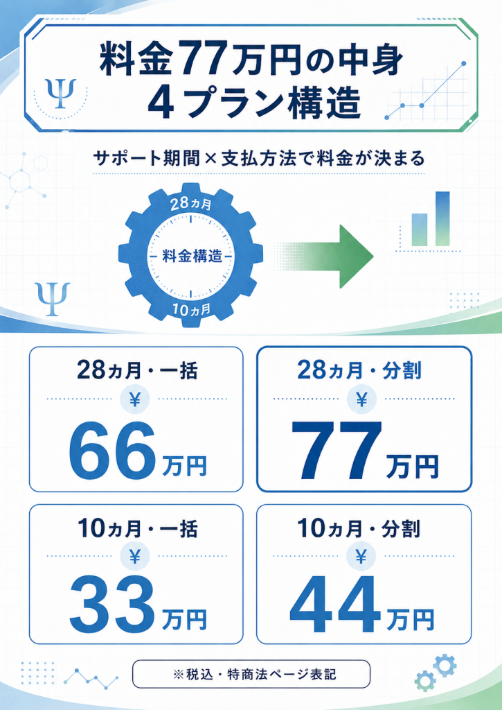 退職スマイルの4プラン料金構造(28カ月/10カ月×一括/分割)を整理した図解