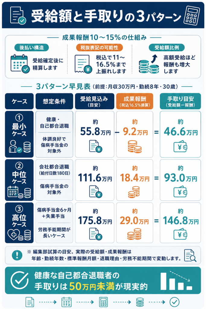 成果報酬10〜15%の手取りシミュレーション3パターン。受給額別の手取り目安と税抜・税込の差を比較