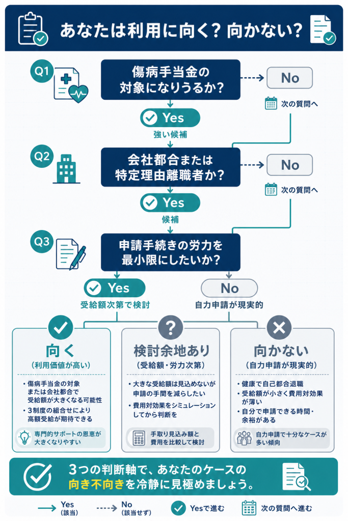 利用の向き不向きを3つの判断軸でYes/No判定するフローチャート