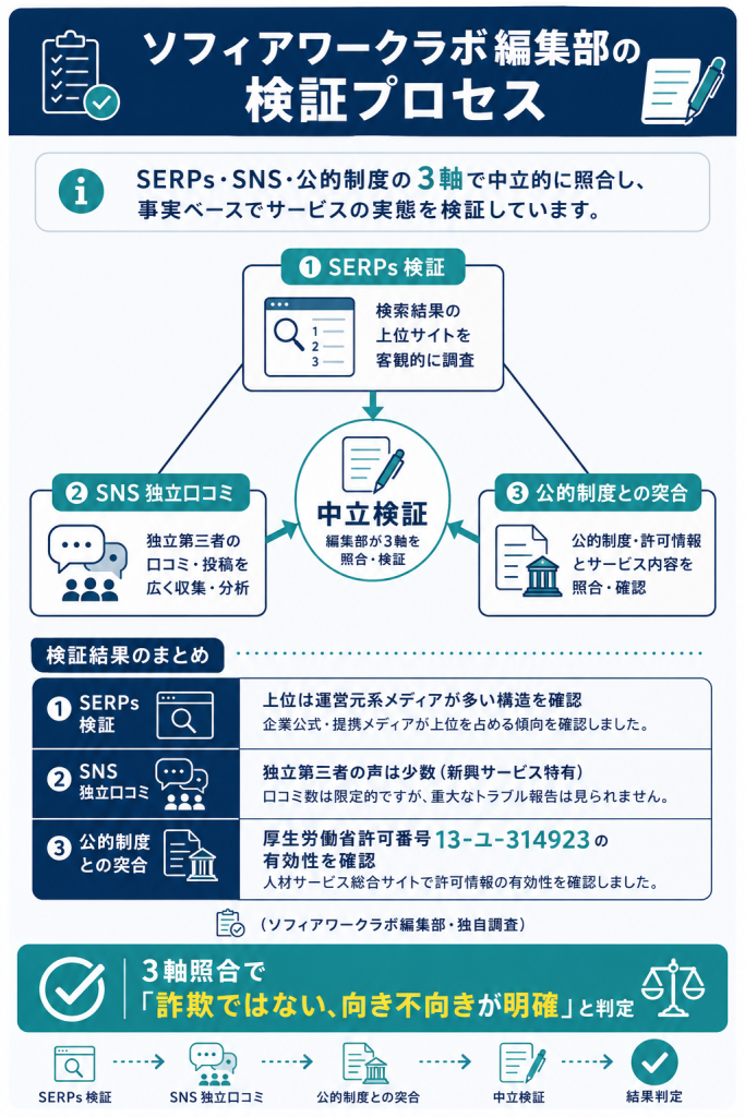 編集部によるSERPs・SNS・公的制度の3軸照合検証プロセスの可視化