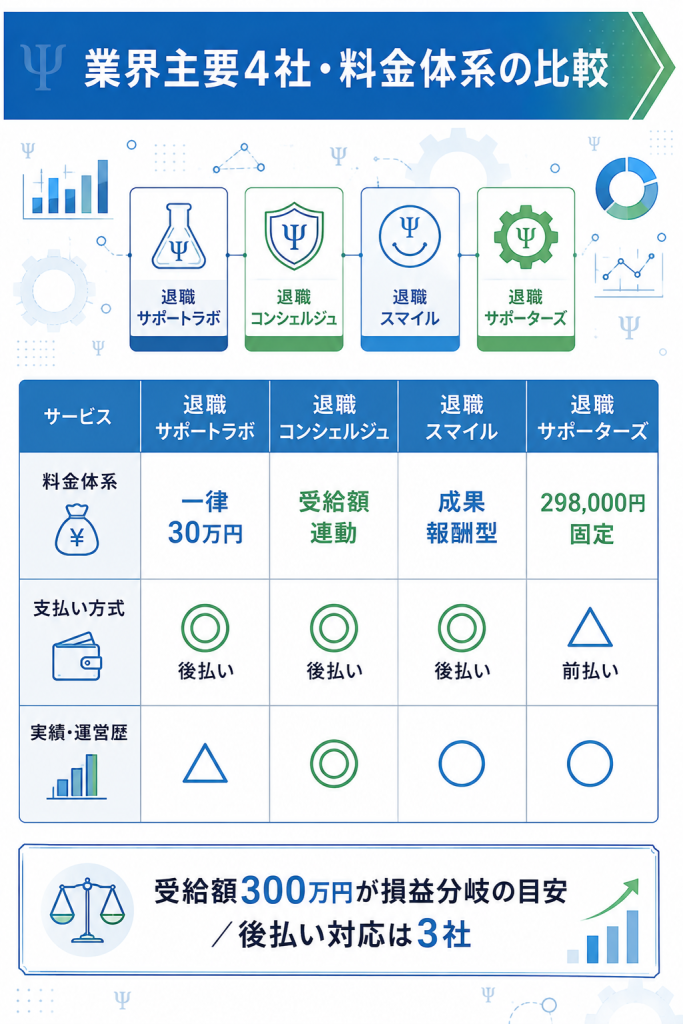 退職サポートラボと業界主要4社の料金体系・支払い方式を中立比較した表