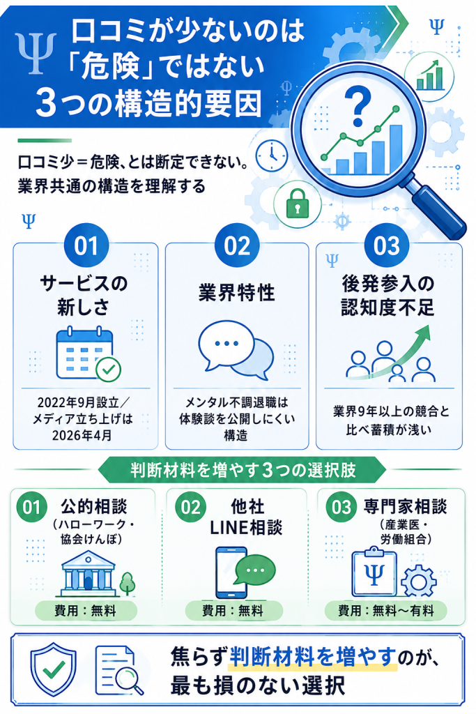 退職サポートラボの口コミが少ない3つの構造的要因と判断保留時の3選択肢の図解