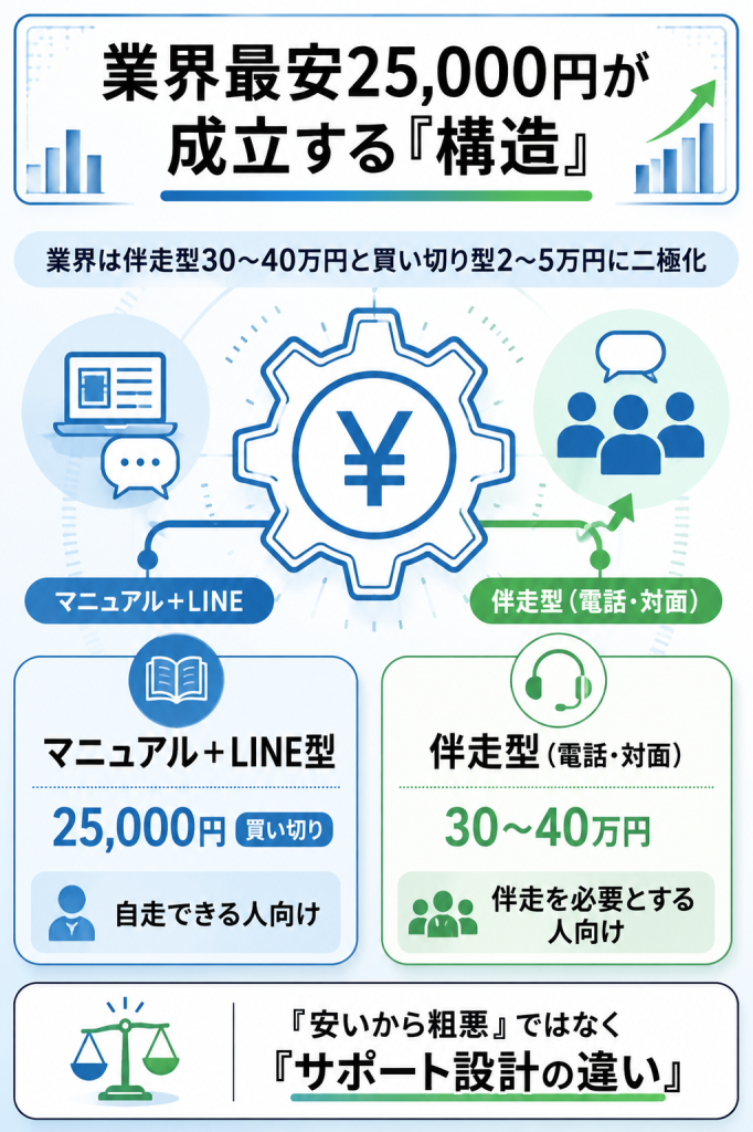 ヤメル君25,000円買い切りが成立する業界二極化構造の図解:マニュアル+LINE型と伴走型の対比