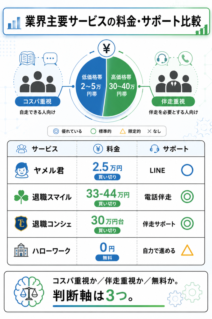 ヤメル君と退職スマイル・退職コンシェルジュ・ハローワークの料金とサポート方式を3列で比較した図解
