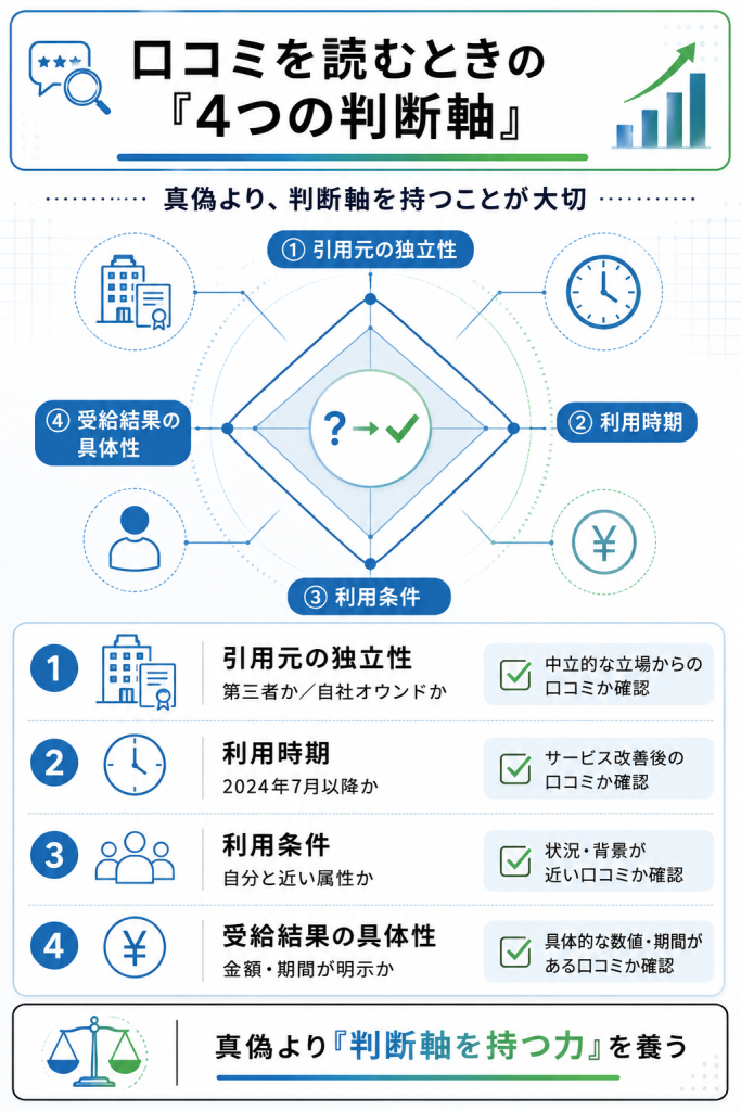 ヤメル君の口コミを評価する4つの判断軸をレーダーチャートで可視化した図解:引用元の独立性・利用時期・条件・受給結果