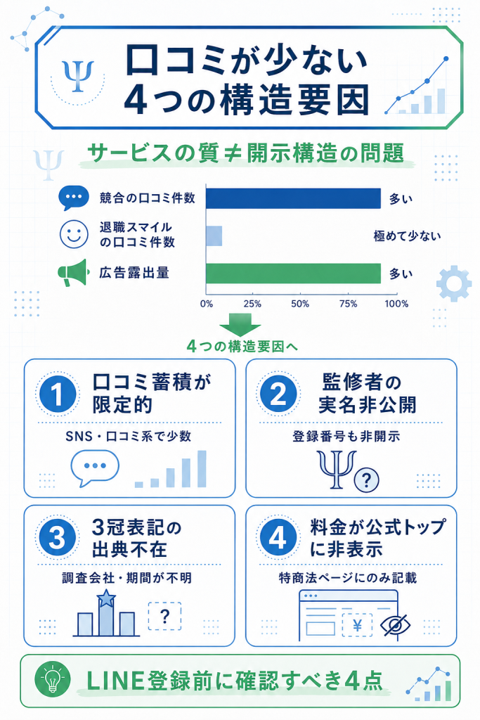 退職スマイルの口コミが少ない4つの構造要因を整理した図解