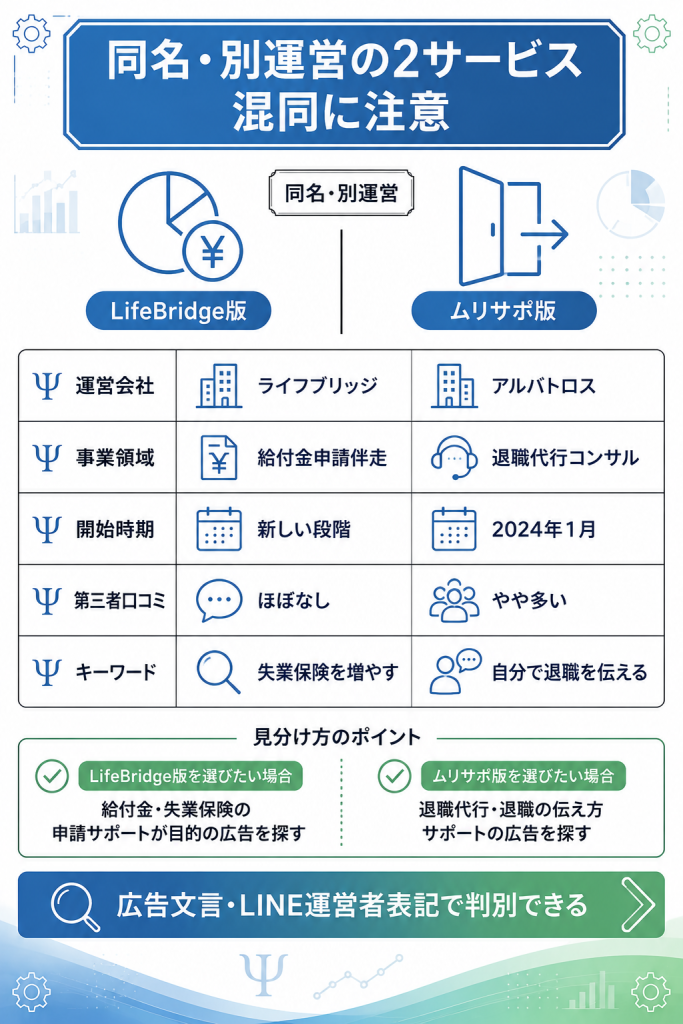 「同名・別運営の2サービス(LifeBridge版とムリサポ版)の運営会社・事業領域の違いを左右対称で整理した比較図」