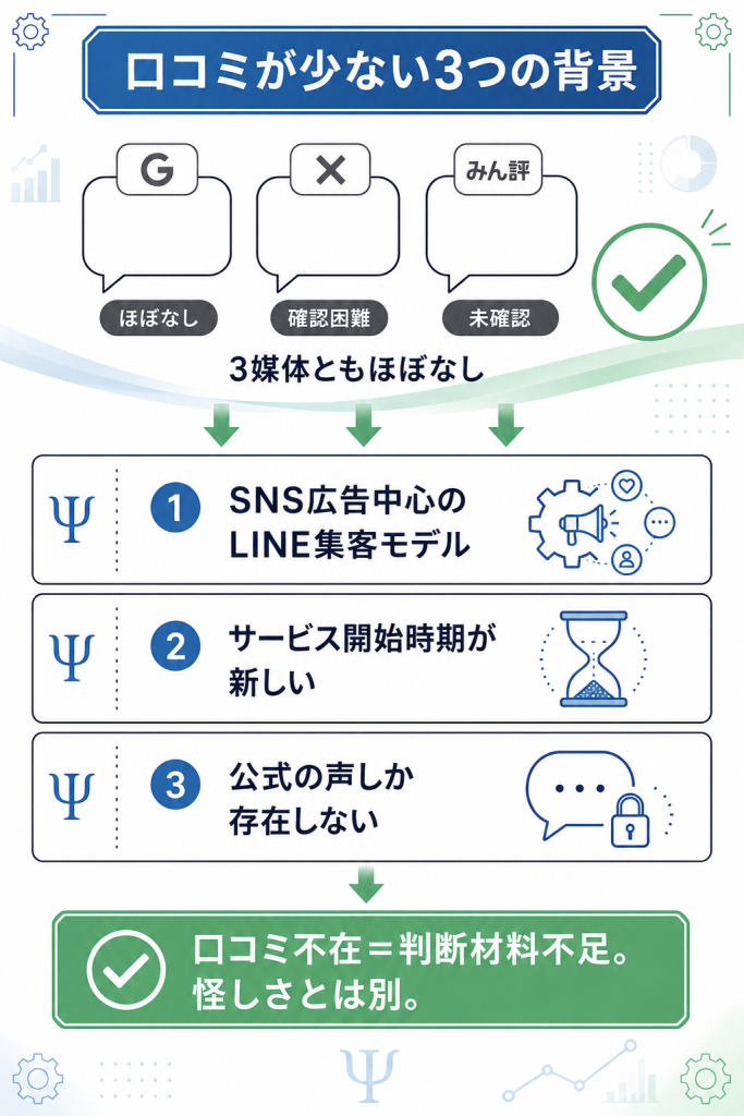 「3媒体(Google・X・みん評)の口コミ調査結果と、口コミが少ない3つの構造的背景を整理した図解」
