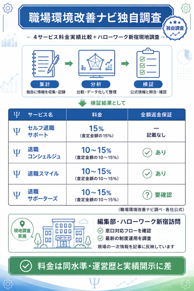 「職場環境改善ナビ独自調査:4サービス料金実績比較表とハローワーク新宿現地調査の検証痕跡を可視化」