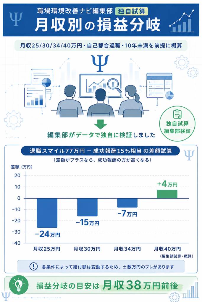 月収別の損益分岐ライン編集部独自試算(月収38万円前後が損益分岐)