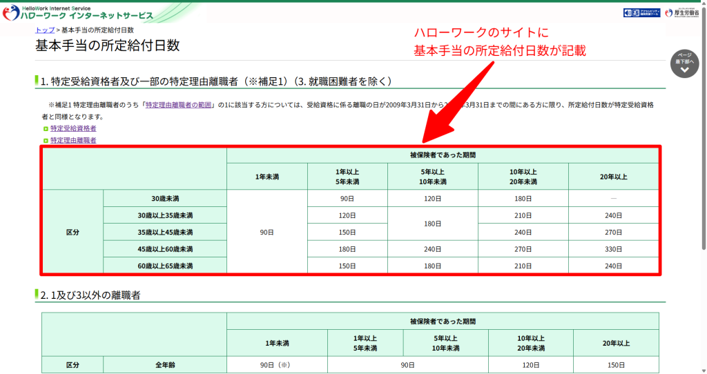 ハローワーク「基本手当について」の所定給付日数表。自己都合と会社都合で日数が異なることが公的情報で確認できる