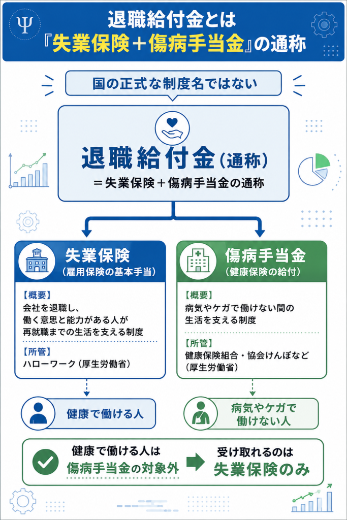 退職給付金が失業保険と傷病手当金の通称であることを分解して示した概念図