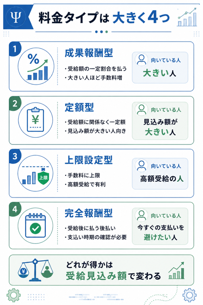 成果報酬型・定額型・上限設定型・完全報酬型の料金タイプの特徴を整理した図解