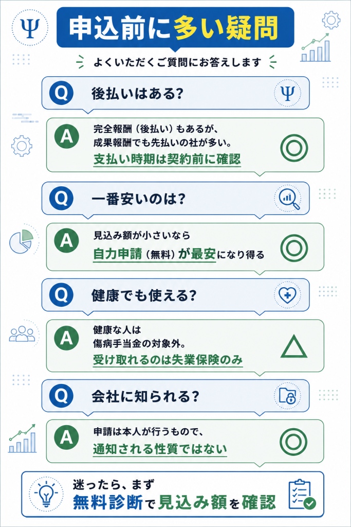 退職給付金サポートの後払い・最安・健康な人の可否などのよくある疑問を整理したFAQ図解
