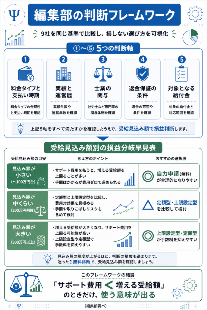 5つの判断軸と受給見込み額別の有利な選択を示した編集部の独自判断フレームワーク図