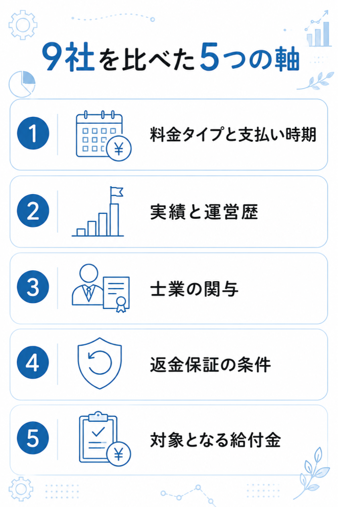 退職給付金サポート9社の比較に使った、料金タイプ・実績・士業の関与・返金保証・対象給付金の5つの軸を整理した図解