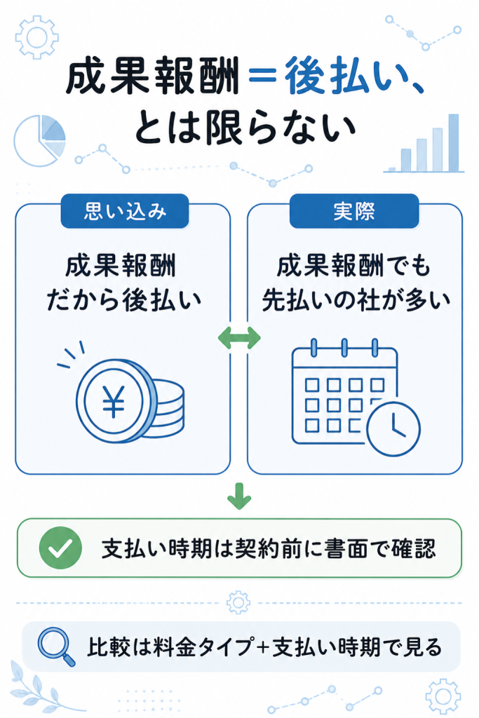 「成果報酬＝後払い」という思い込みと、先払いの業者も多い実態を左右で対比し、支払い時期の事前確認を促した図解