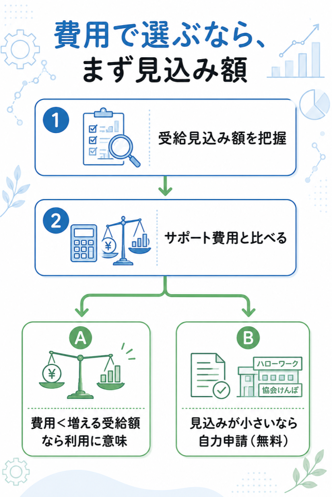 費用最優先の人向けに、受給見込み額の把握からサポート費用との比較、自力申請という選択肢までの判断フローを示した図解
