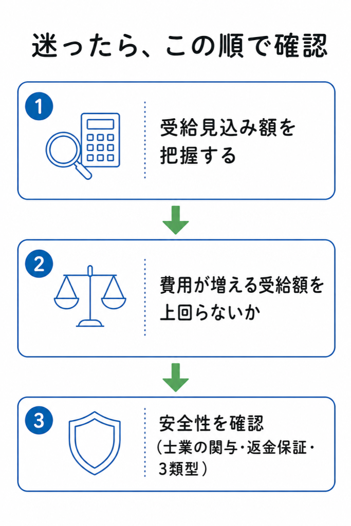 退職給付金サポート選びの最終チェックとして、受給見込み額の把握・費用・安全性の3ステップを順に確認する流れを示した図解