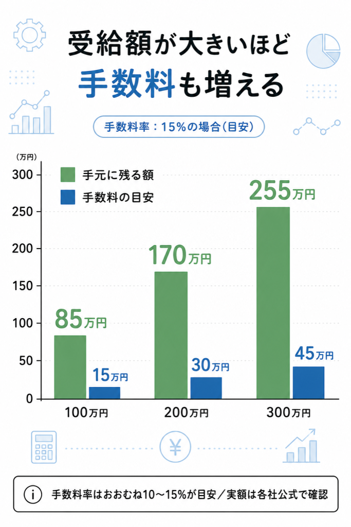 成果報酬型の手数料を15%と仮定し、受給見込み額100万・200万・300万円ごとの手数料と手元に残る額を棒グラフで示した図解