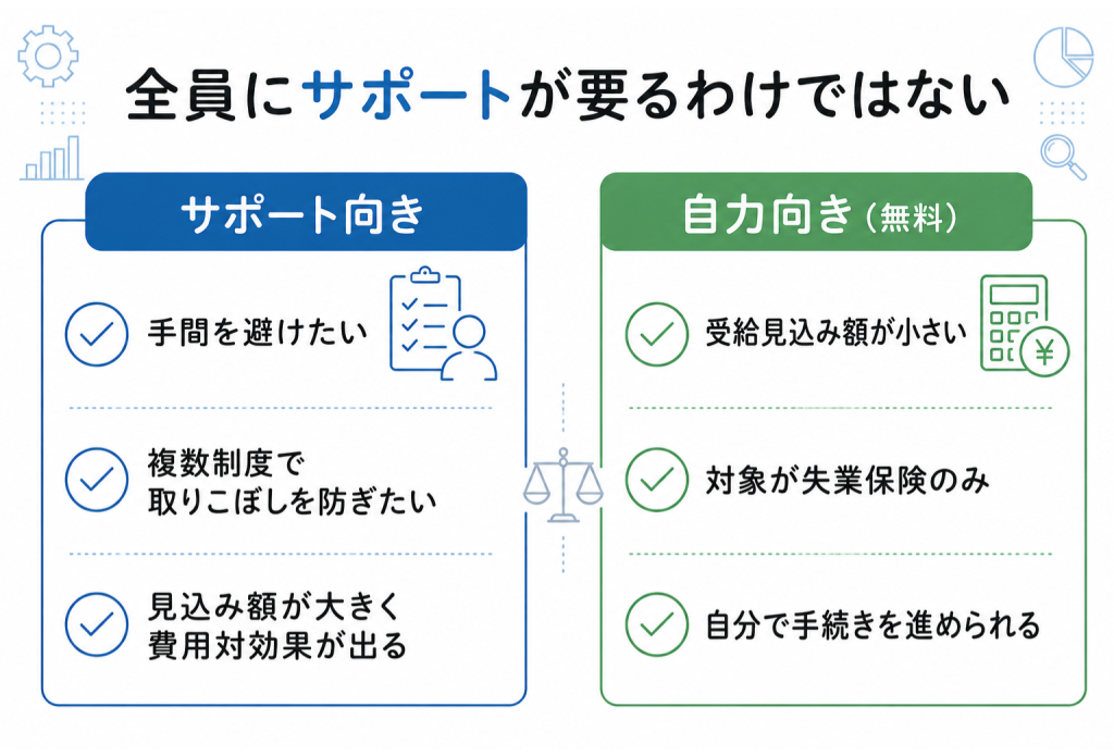 サポート利用が向いている人と、自力申請(無料)が向いている人の条件を左右で対比して整理した図解