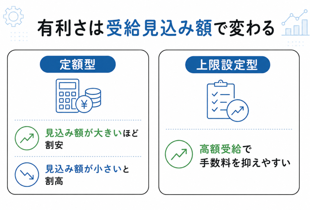 定額型と上限設定型の料金タイプの違いを左右で対比し、受給見込み額によって有利さが変わることを示した図解