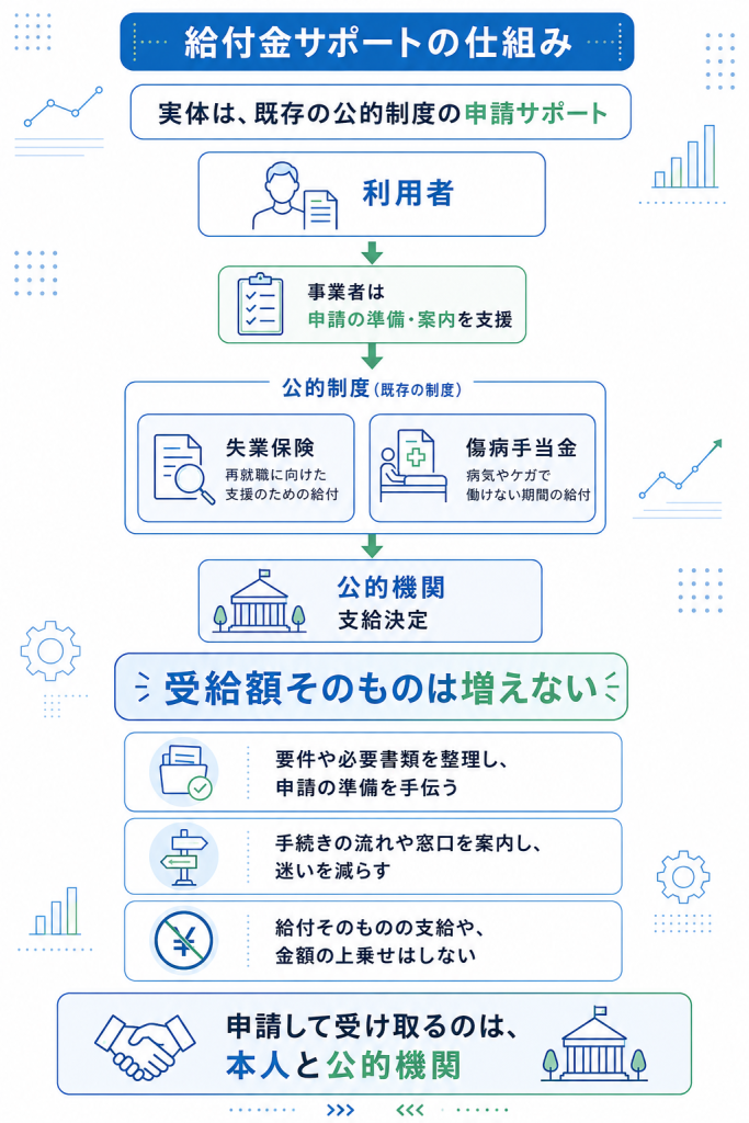 給付金サポートは公的制度の申請支援であり受給額は増えない仕組みを示す概念フロー図