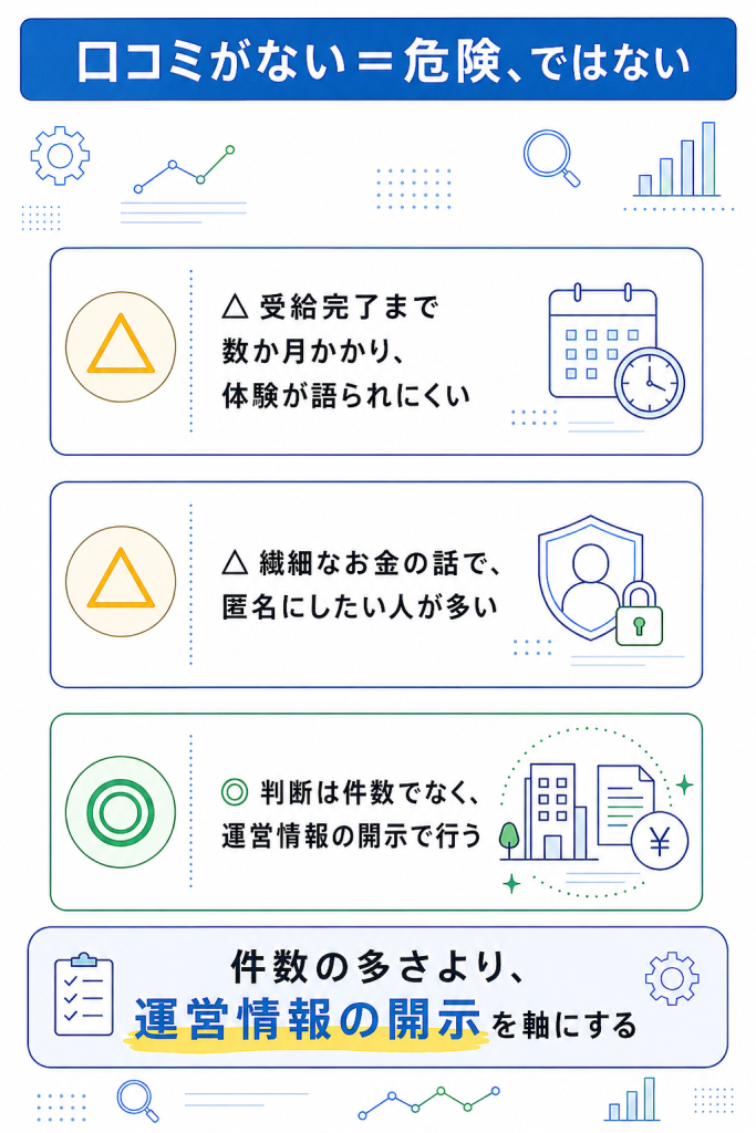 口コミが少ないことは危険を意味せず運営情報の開示で判断すべきことを示す回答カード図